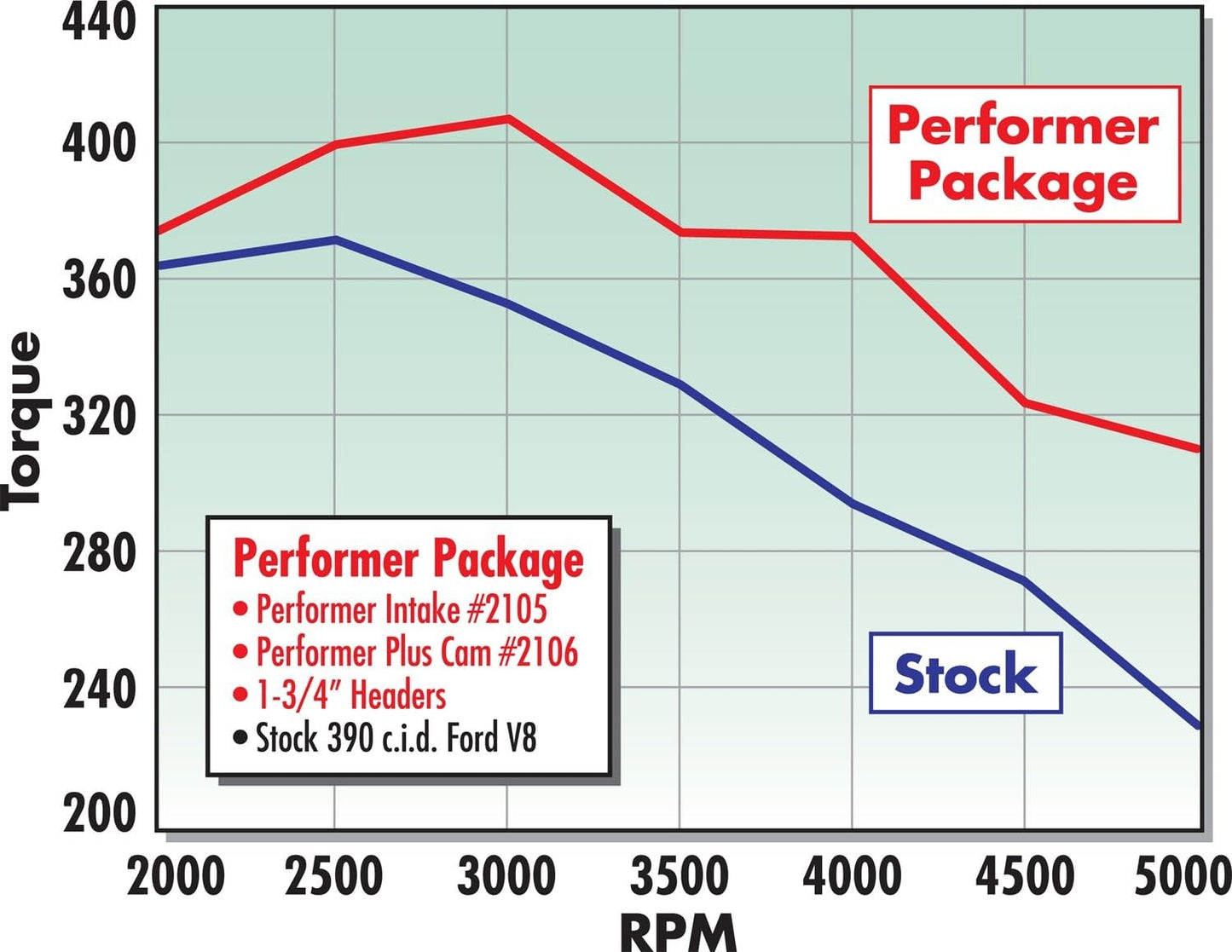 2106 Performer-Plus Camshaft and Lifter Kit