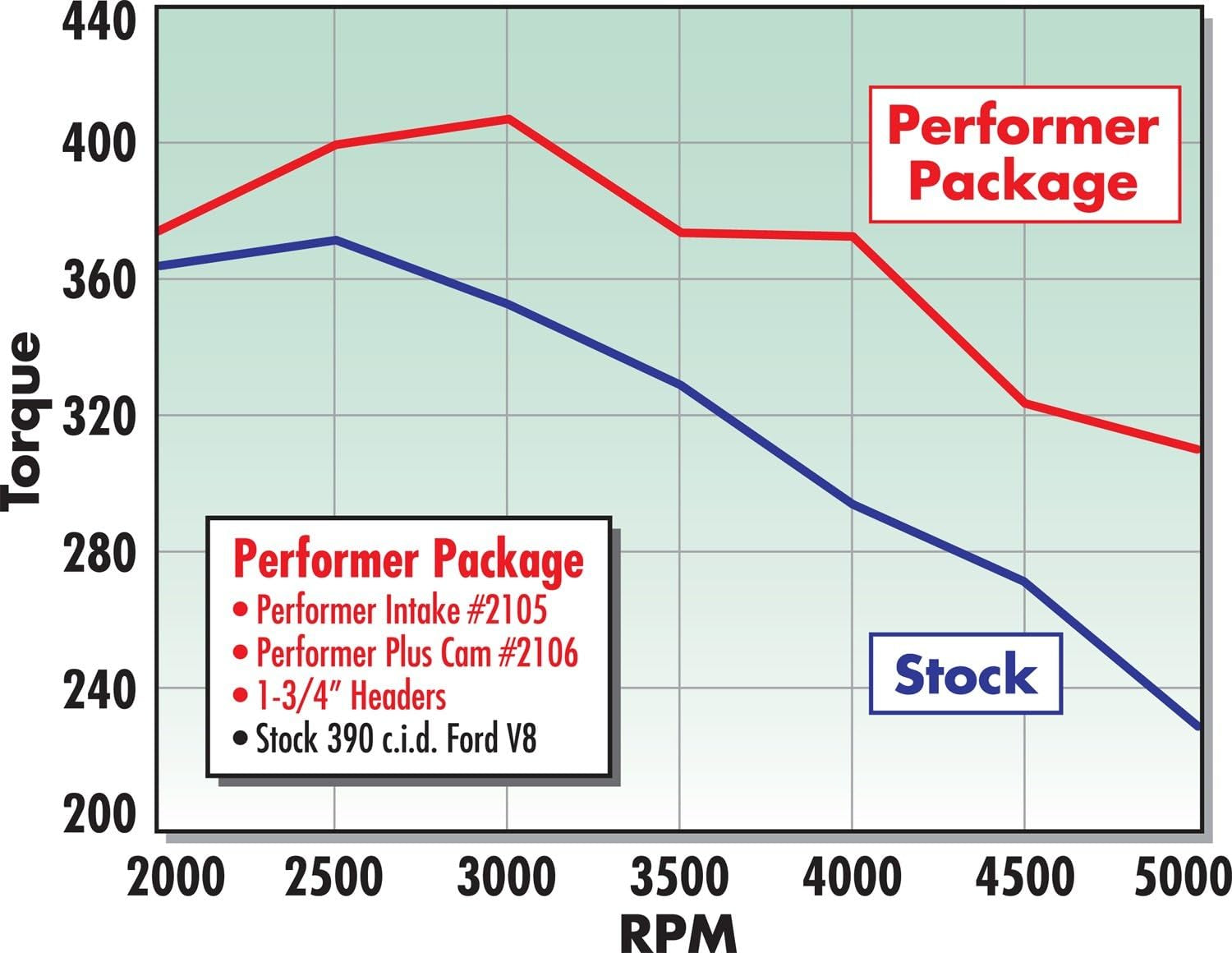 2106 Performer-Plus Camshaft and Lifter Kit